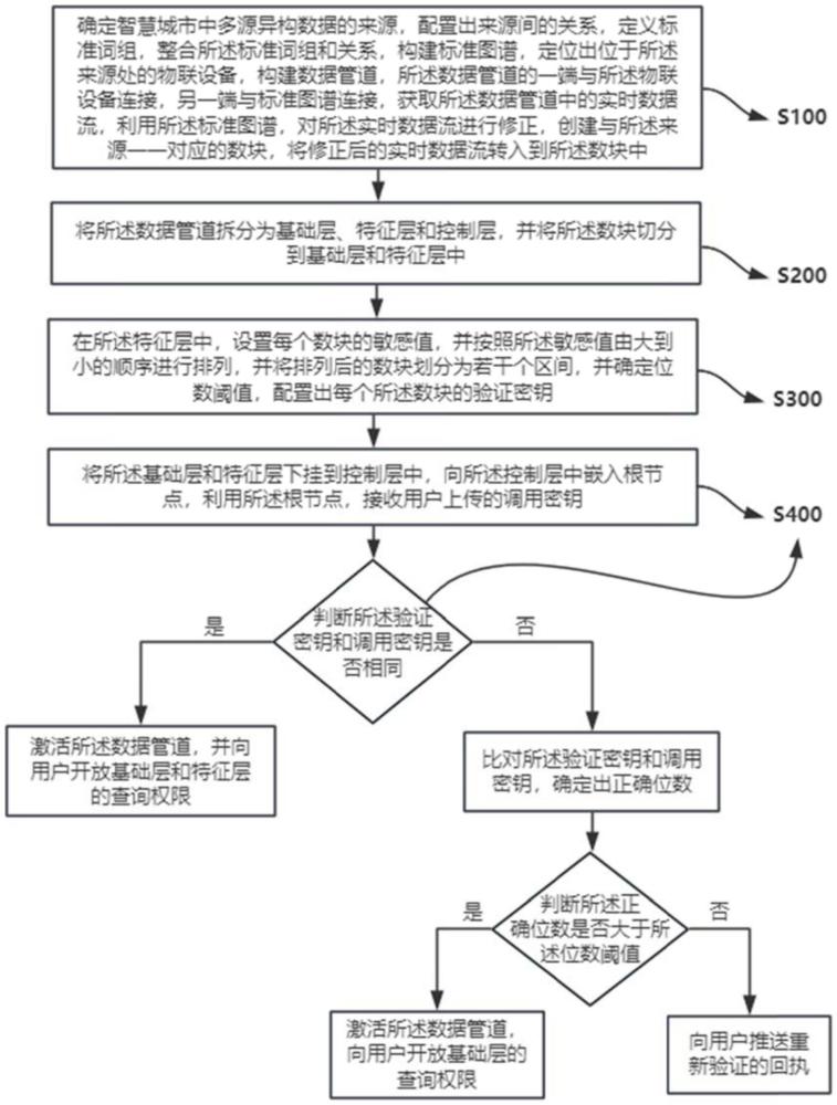 用于智慧城市的多源异构数据共享方法及系统与流程