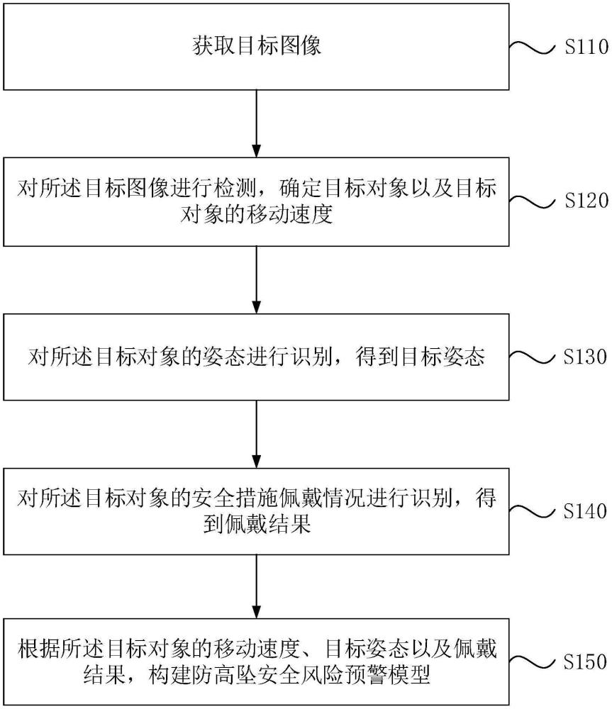 一种风险预警模型构建方法、装置、电子设备及存储介质与流程