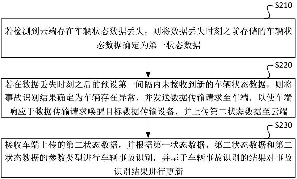 车辆事故远程识别方法、装置、车辆、设备及存储介质与流程