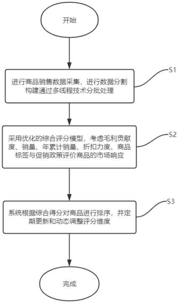 一种基于多线程处理的多维度商品排序方法及系统与流程