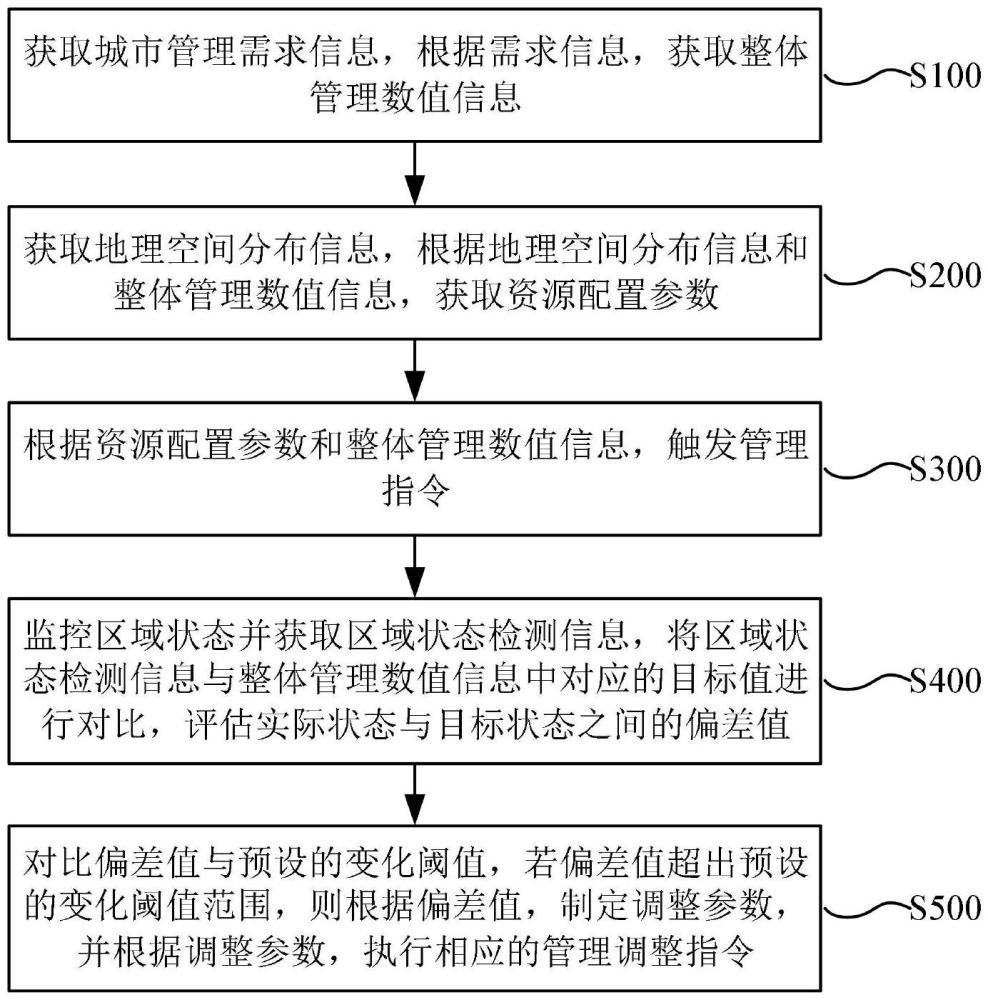 一种基于大数据的城市管理方法及系统与流程