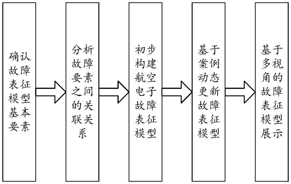 多场景细粒度航空电子故障表征模型动态生成方法、介质、装置及产品与流程