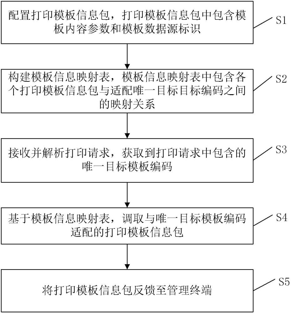 一种仓储作业模板打印管理方法、系统、终端及介质与流程