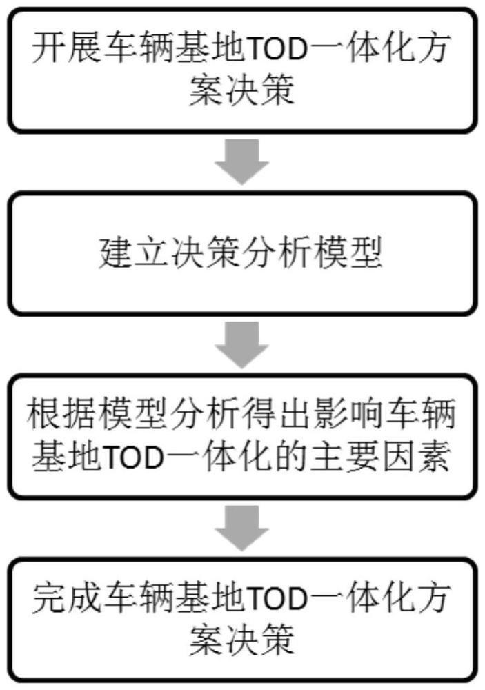 车辆基地TOD一体化设计多维度因素决策方法及系统与流程