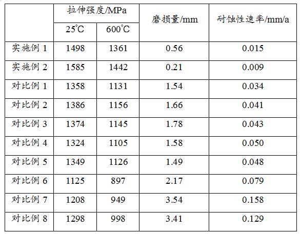 一种掺杂稀土的耐高温耐化学性合金材料及其制备方法与流程