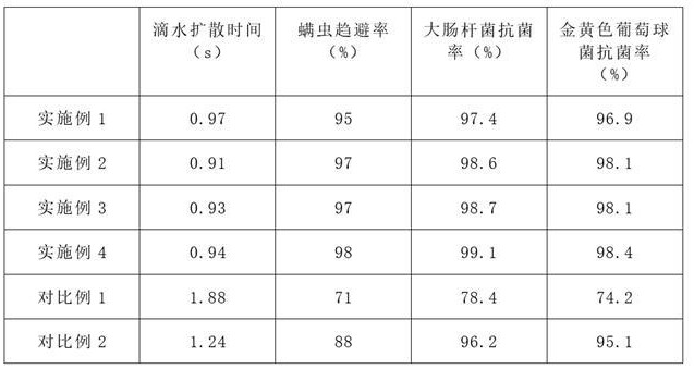 一种防螨抑菌的汽车头枕及其制备方法与流程