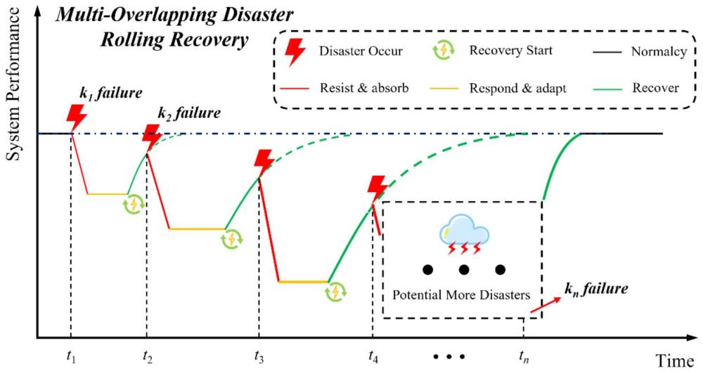 一种多重叠灾害滚动恢复方法、系统、设备及存储介质与流程