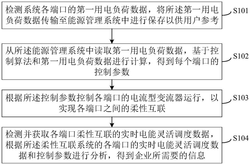 一种基于电流型多端口柔性互联系统的控制方法及装置与流程