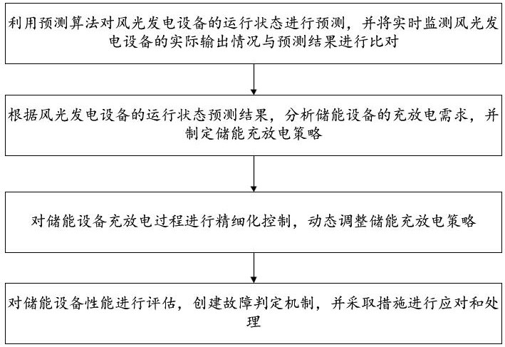 一种风光电储能柔性协调优化方法及系统与流程