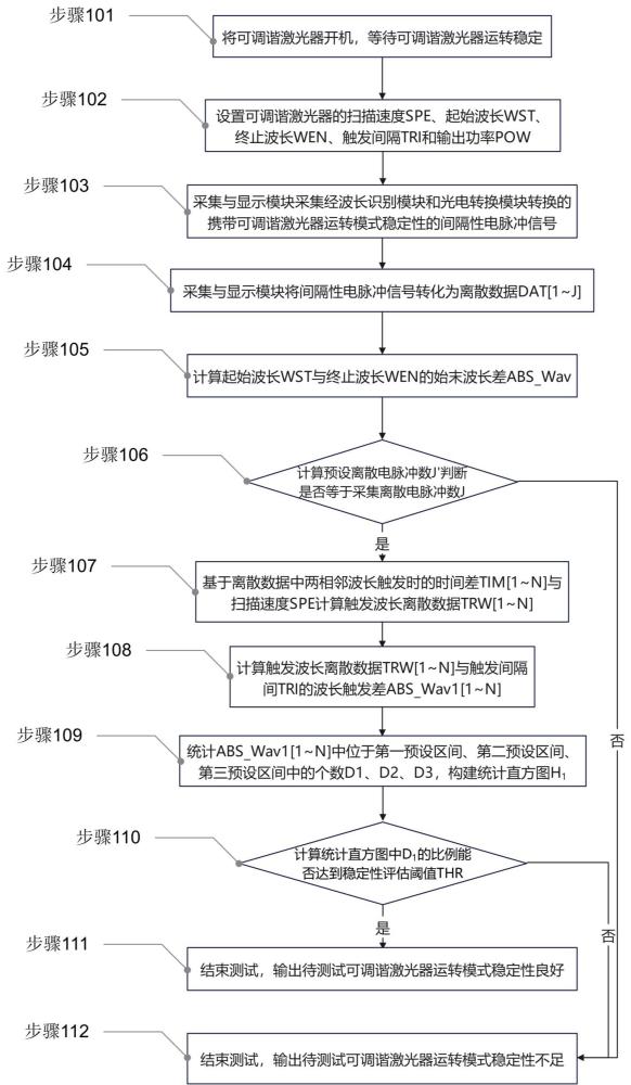 一种可调谐激光器运转模式稳定性测试系统与方法与流程