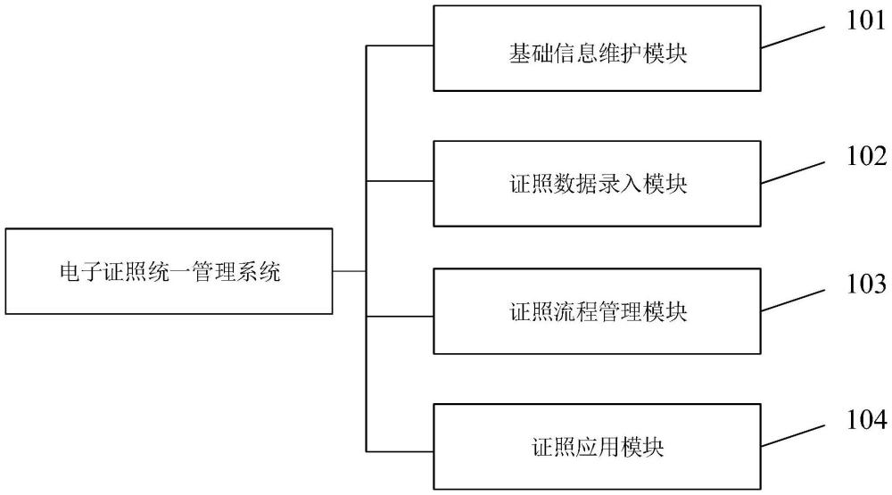 电子证照统一管理系统、方法及装置与流程