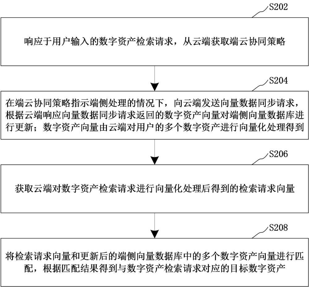 数字资产检索方法、装置、计算机设备、可读存储介质和程序产品与流程