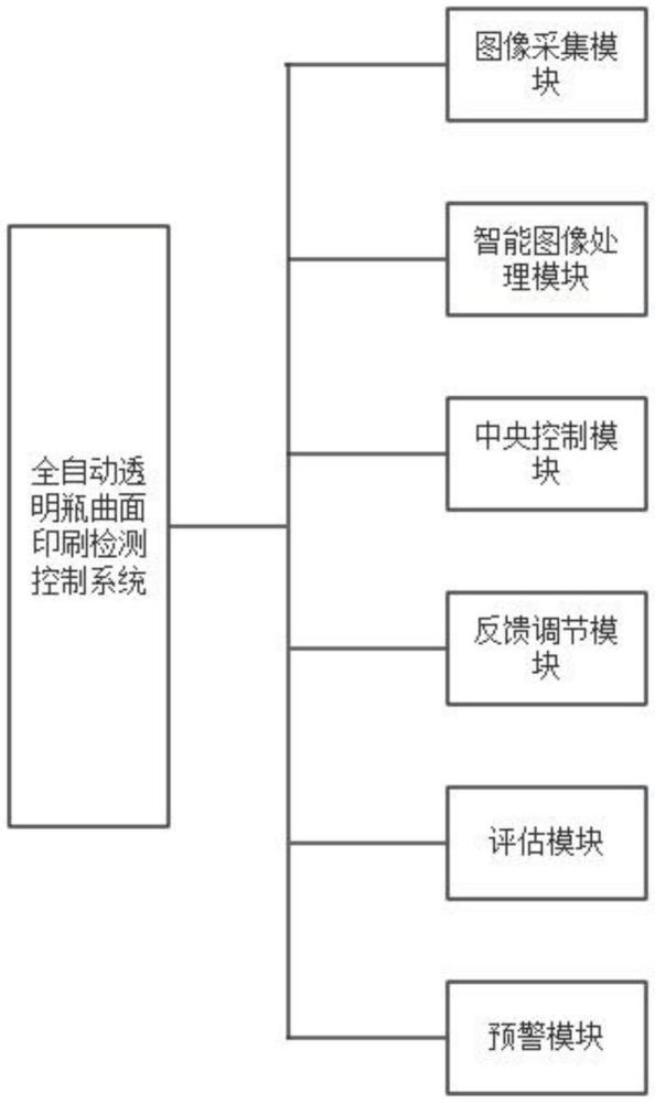 一种全自动透明瓶曲面印刷检测控制系统的制作方法