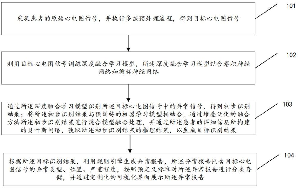 一种基于深度学习的心电数据异常识别方法、装置、设备及存储介质