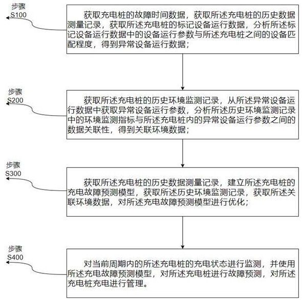 基于人工智能的高精度充电桩测量数据处理系统及方法与流程