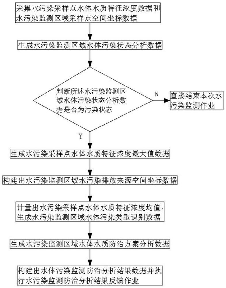 一种基于数据分析的水污染残留监测防治方法及系统与流程