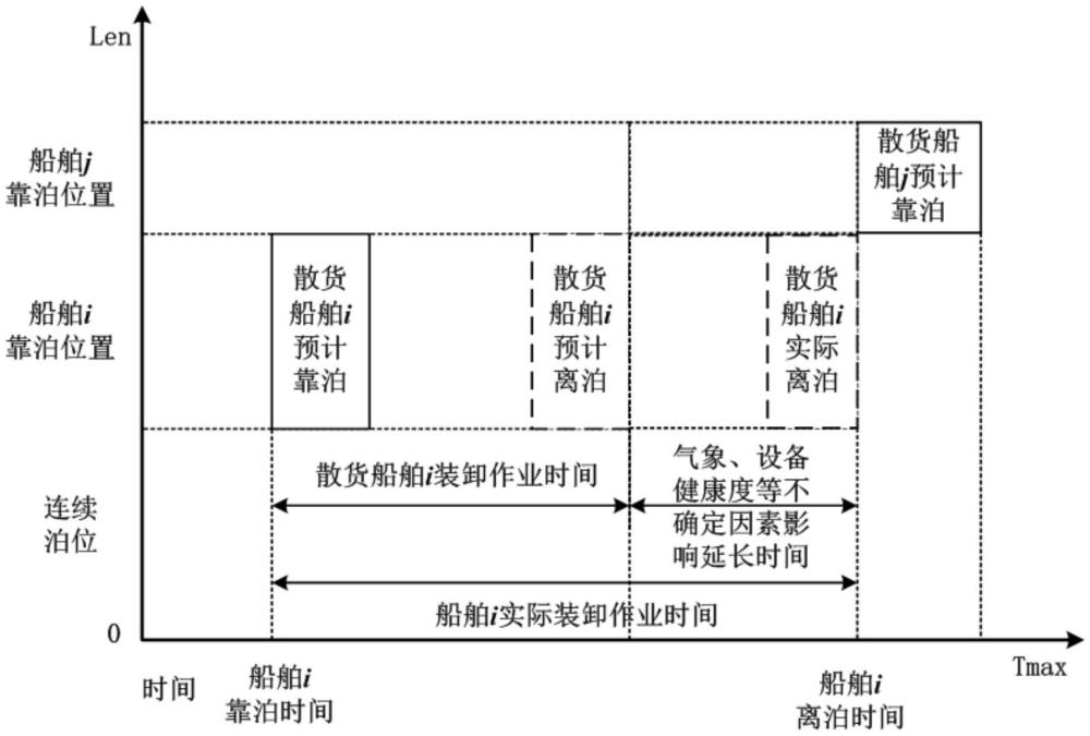 一种散货码头不确定环境下的泊位分配方法及系统