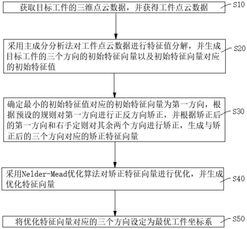 工件坐标系建立方法、装置、设备及存储介质与流程