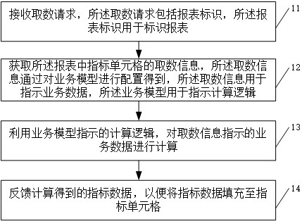 报表取数方法、报表配置方法、装置以及计算机设备与流程