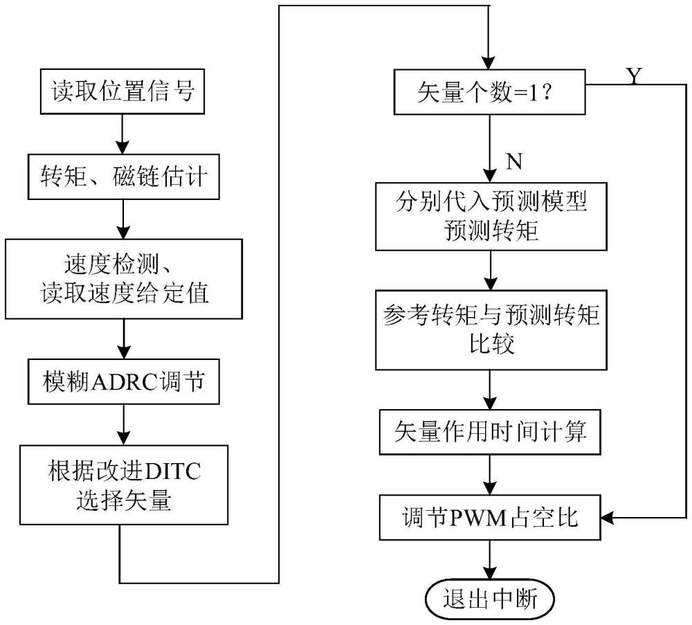 基于直接瞬时转矩控制的开关磁阻电机控制方法