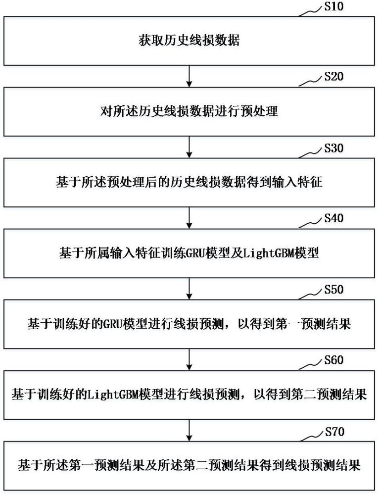 基于GRU模型的线损预测方法及系统与流程