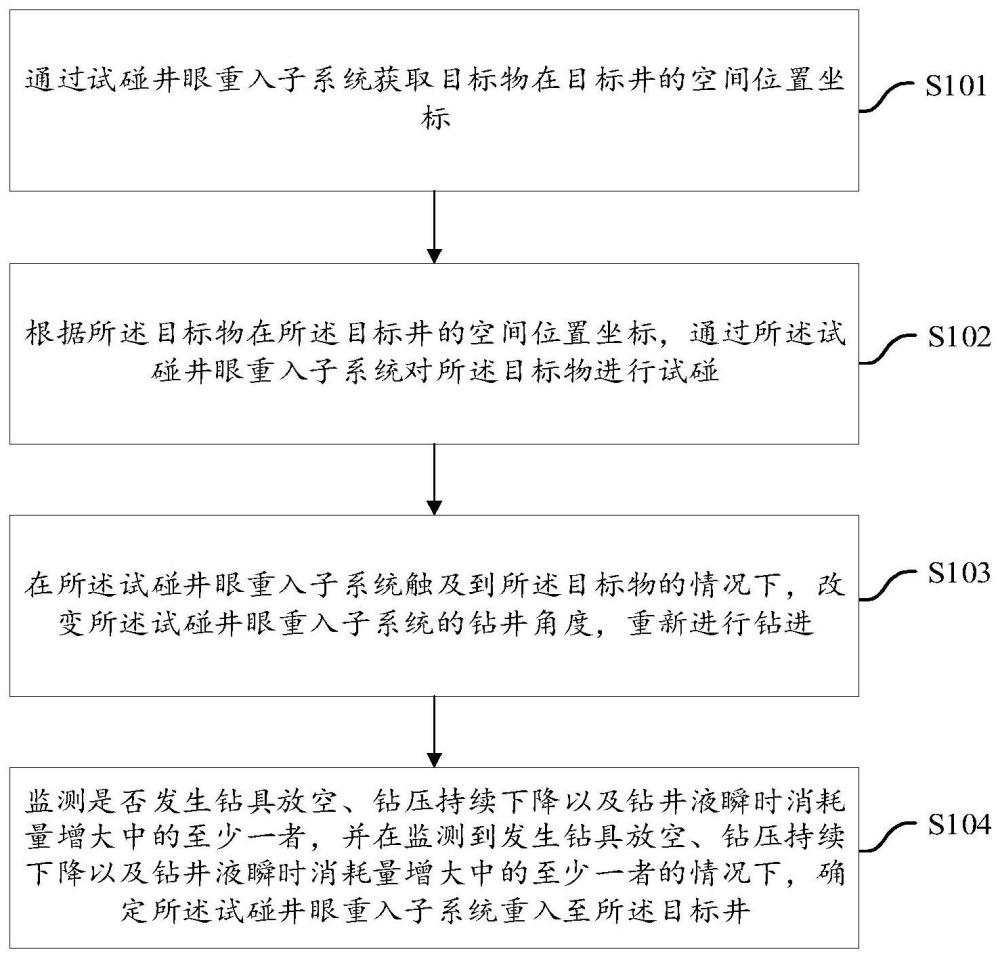 一种裸眼井重入方法、系统、电子设备以及存储介质与流程