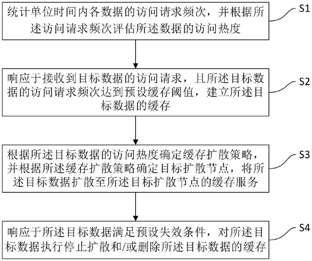 一种缓存数据管理方法、装置、计算机设备和存储介质与流程