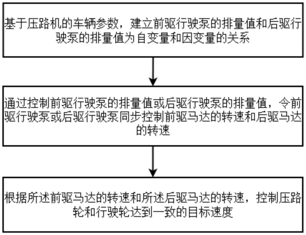 一种压路机的速度同步控制方法、系统及其压路机与流程