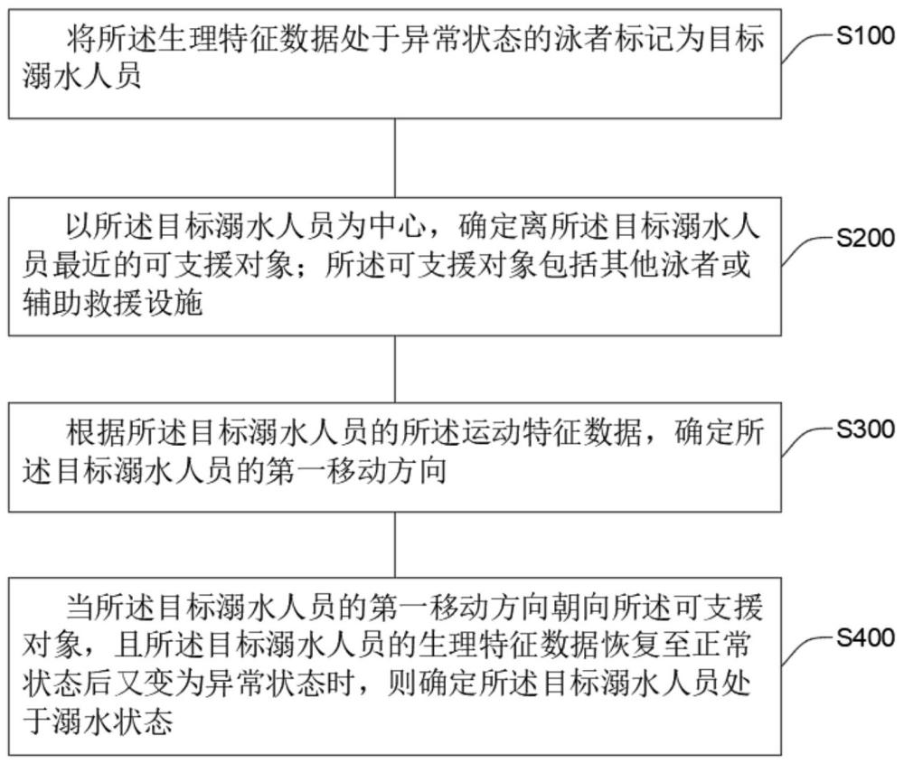 一种游泳溺水监测方法、系统及计算机存储介质