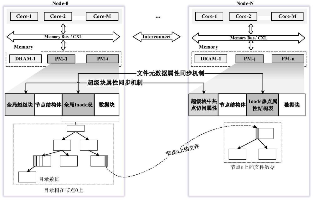 一种NUMA系统中持久化内存文件系统多节点元数据管理方法