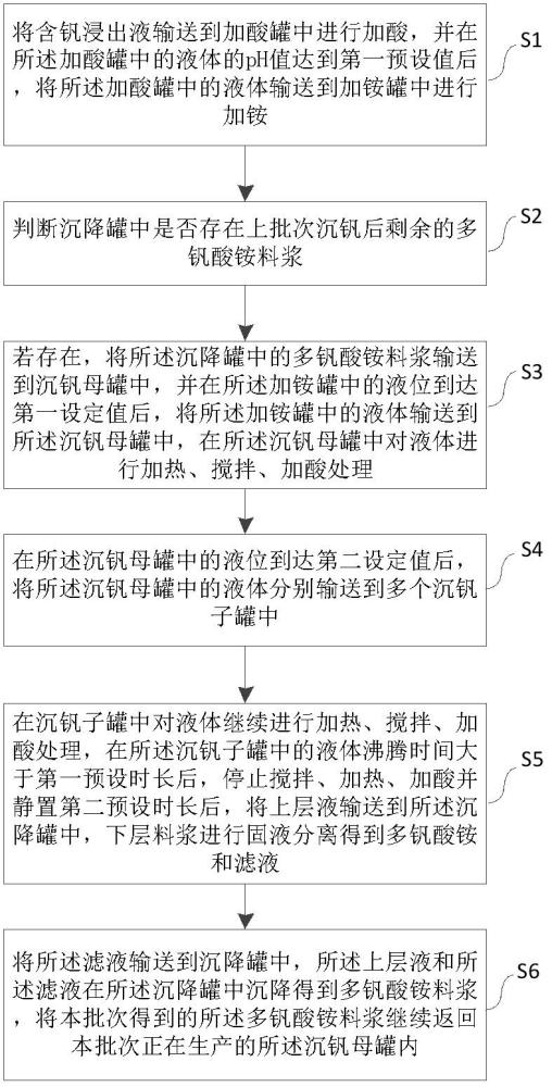 一种多钒酸铵的制备方法以及多钒酸铵与流程