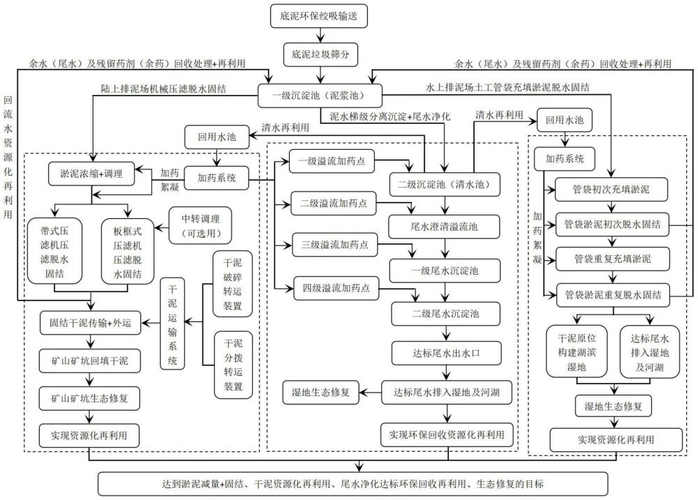 一种河湖生态清淤施工方法及处理系统与流程