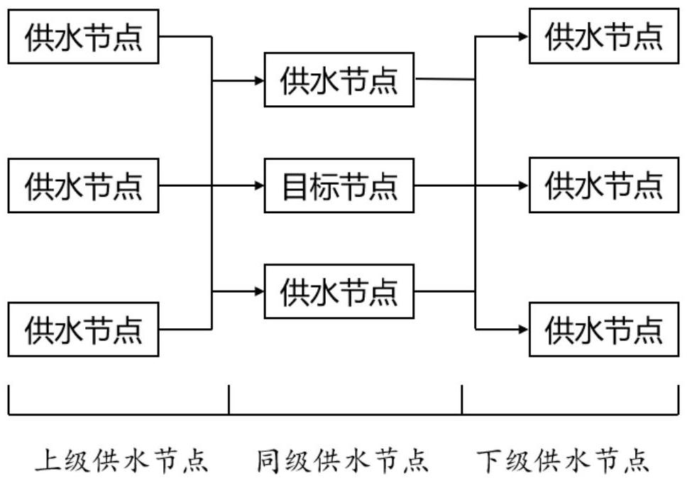 供水调度系统及调水方法与流程