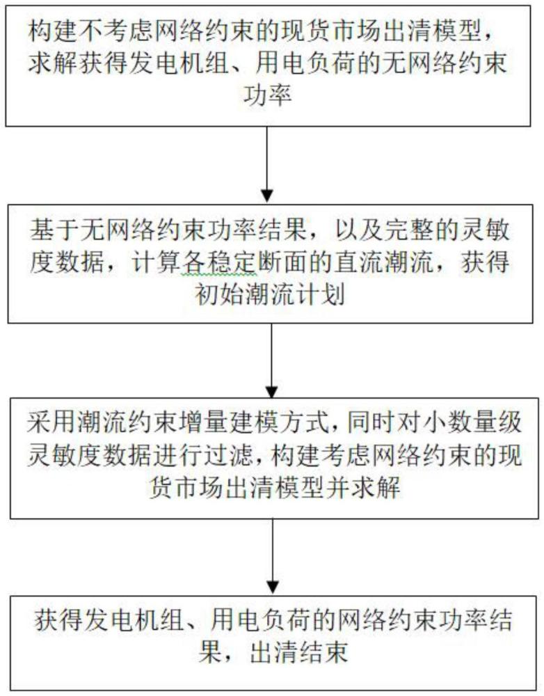 一种电力现货市场迭代出清方法及系统与流程