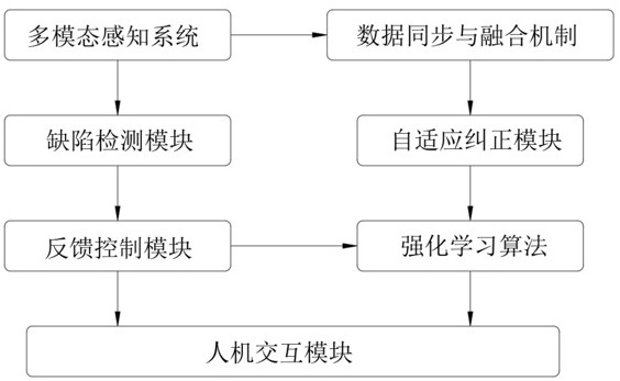 基于深度学习机器人打磨实时缺陷检测与自适应纠正系统的制作方法