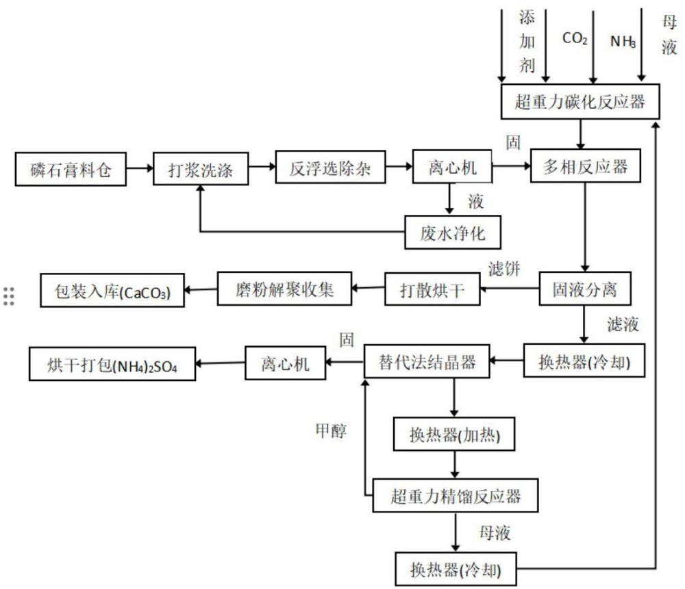 一种磷石膏制备超细碳酸钙联产硫酸铵的工艺方法与流程