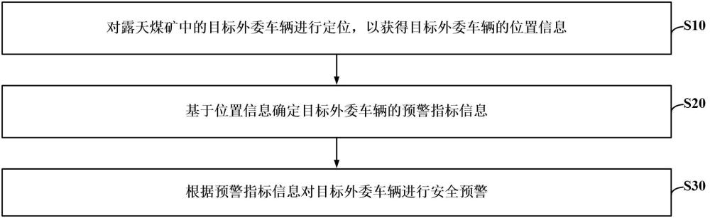 一种露天煤矿的安全预警方法及相关装置与流程