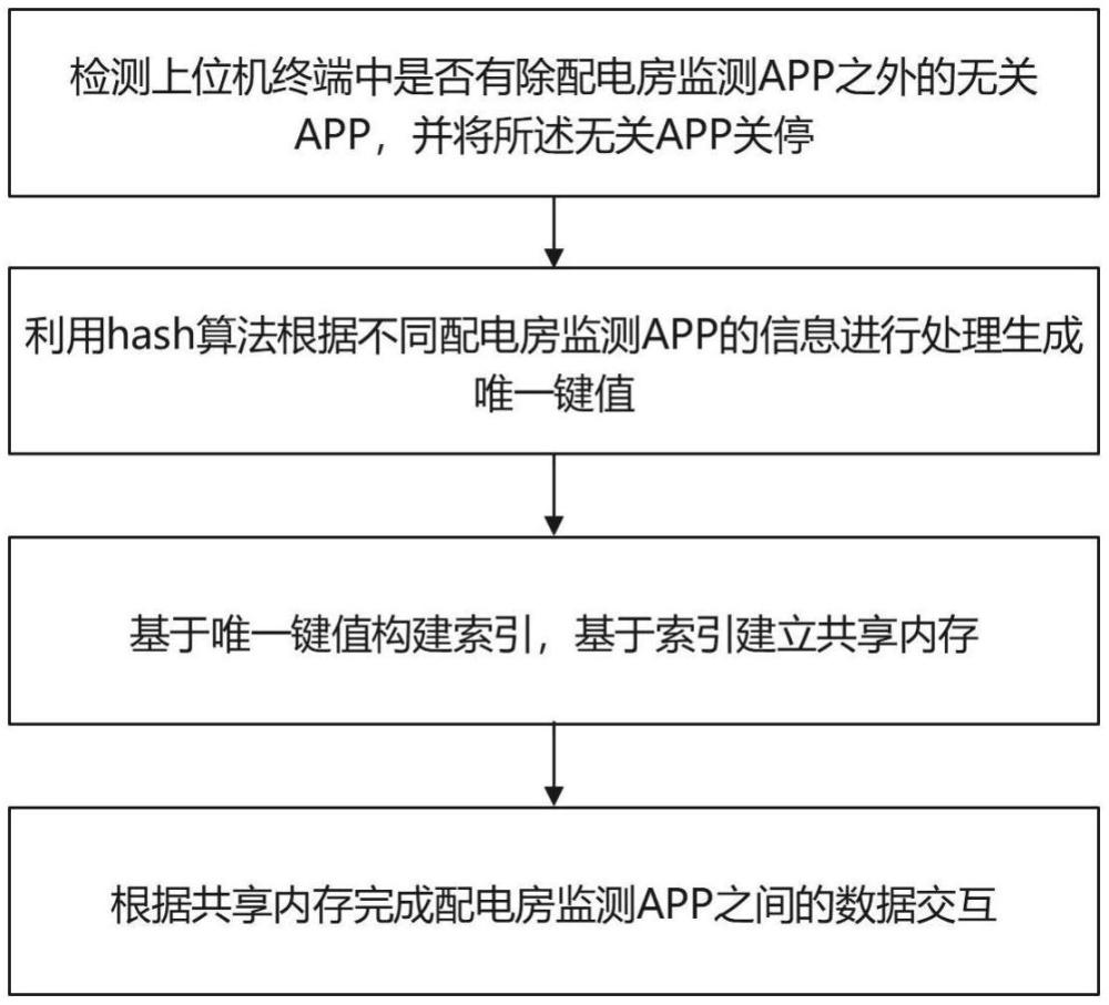 一种降低配变融合终端模块发热的方法与流程