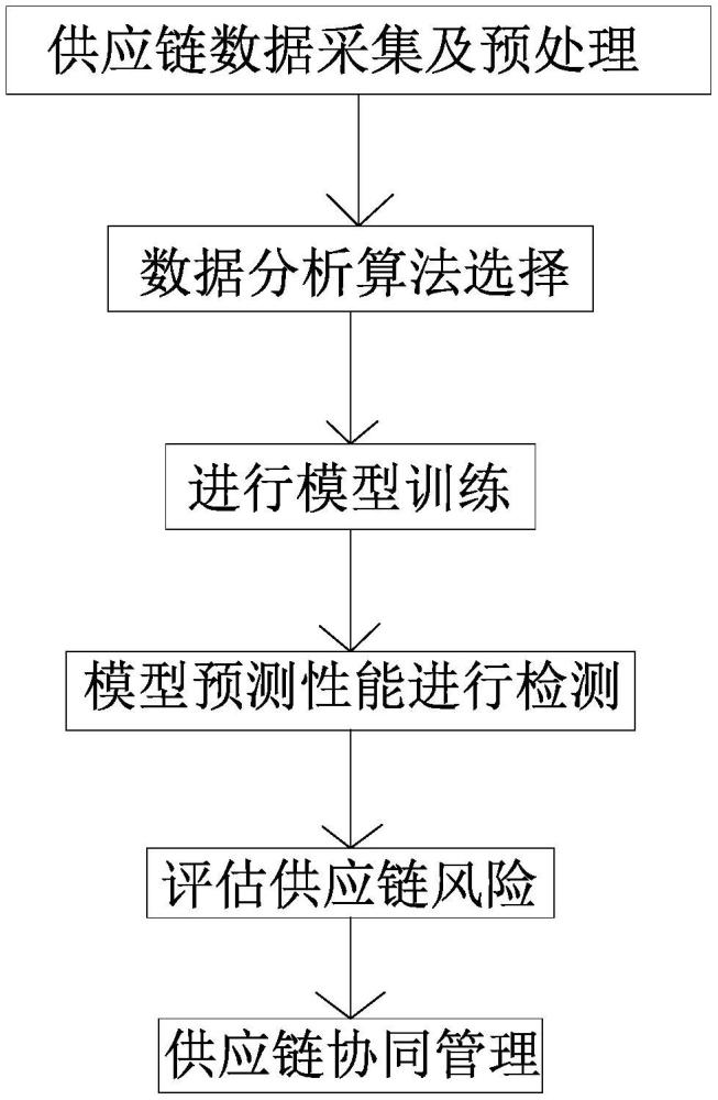 一种基于工业互联网的中药供应链协同管理系统及方法与流程