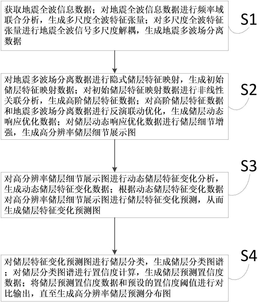 一种地震全波信息挖掘下的高分辨储层预测方法与流程