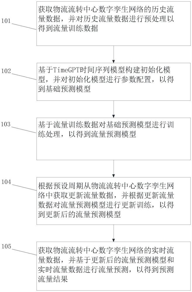 数字孪生网络流量预测方法、装置、设备及存储介质与流程