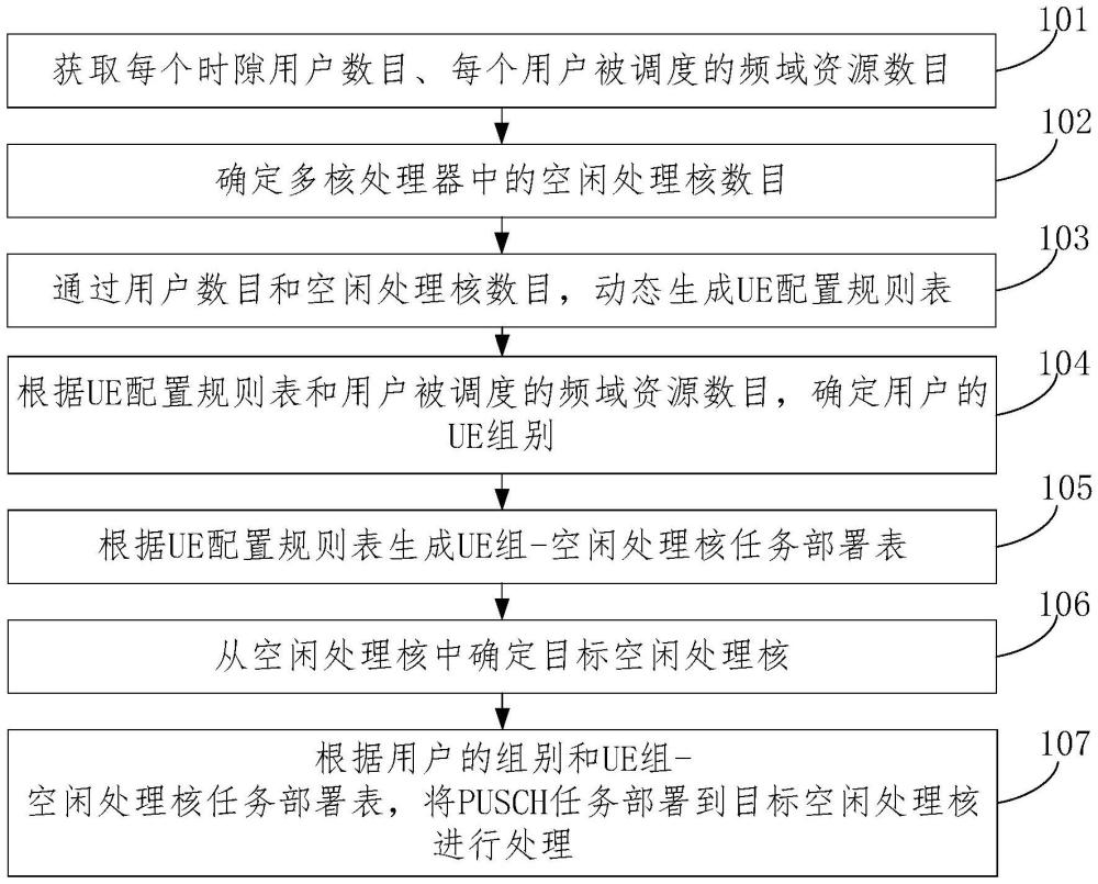 多核的PUSCH任务负载均衡方法、装置、设备、介质与流程