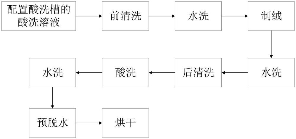 太阳能电池制绒工序酸洗槽的酸洗方法及制绒方法与流程