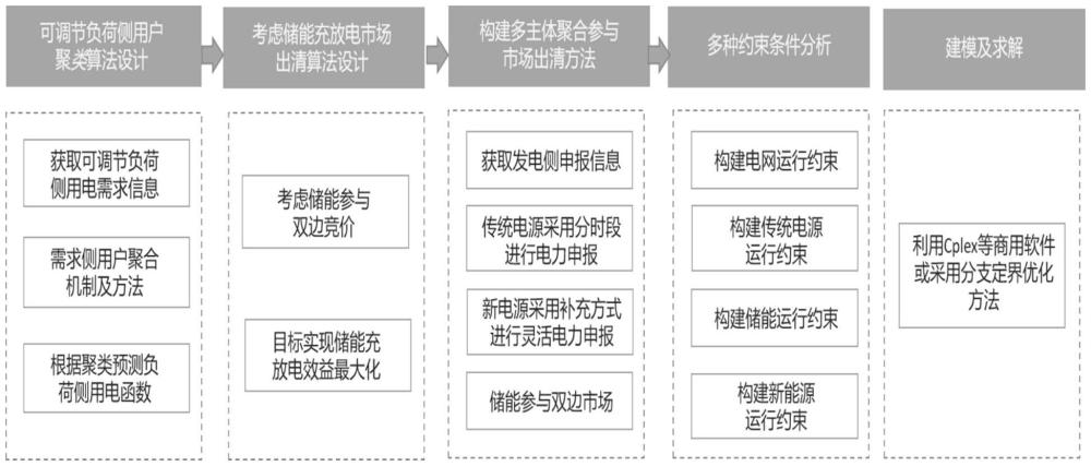 一种考虑多主体聚合参与电力现货市场出清方法与流程