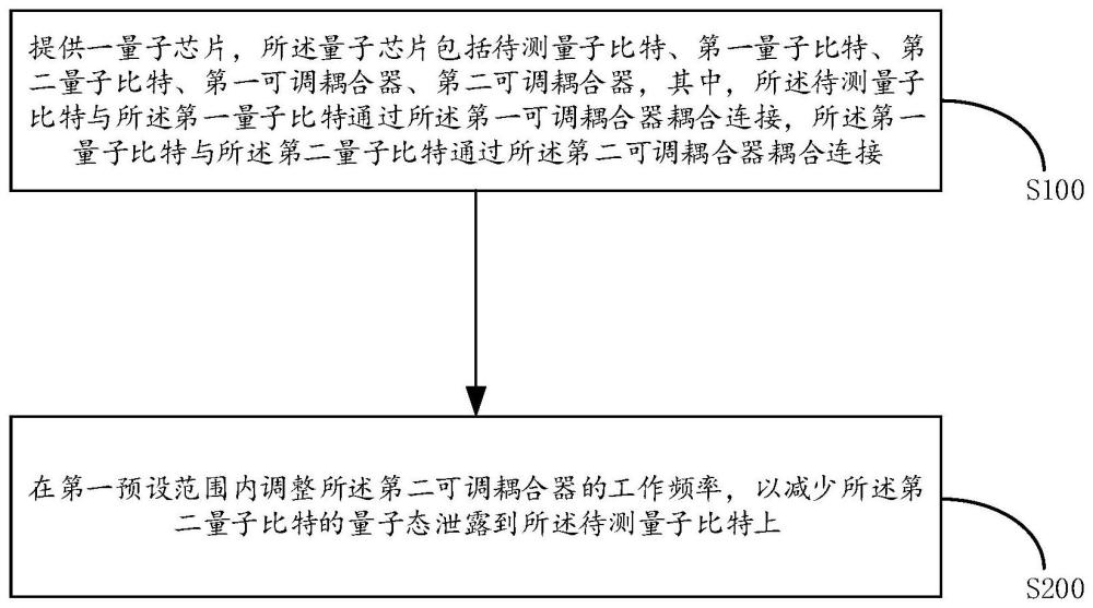 量子芯片的控制方法、装置以及量子计算机与流程