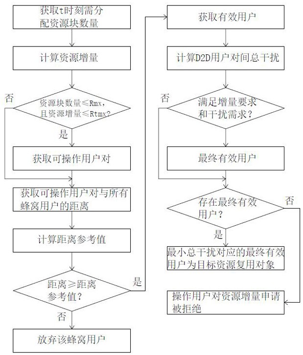 一种基于资源增量评估的终端直通资源分配方法与流程