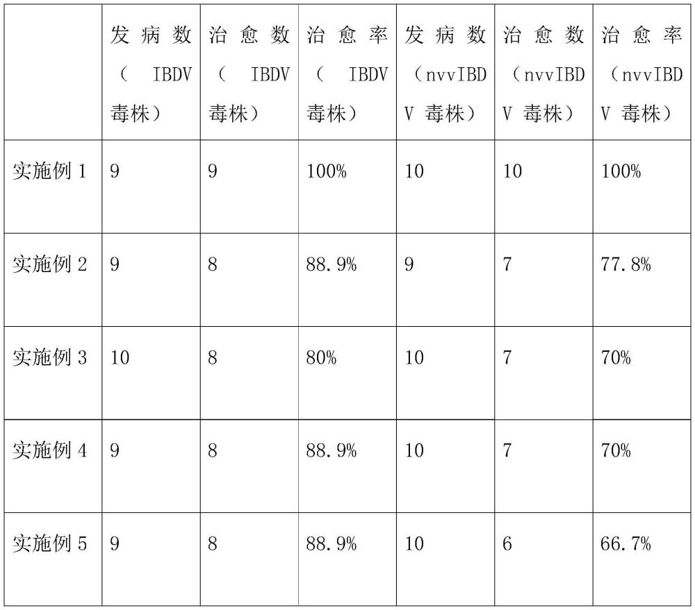 一种治疗传染性法氏囊病的药剂及其制备方法和应用与流程