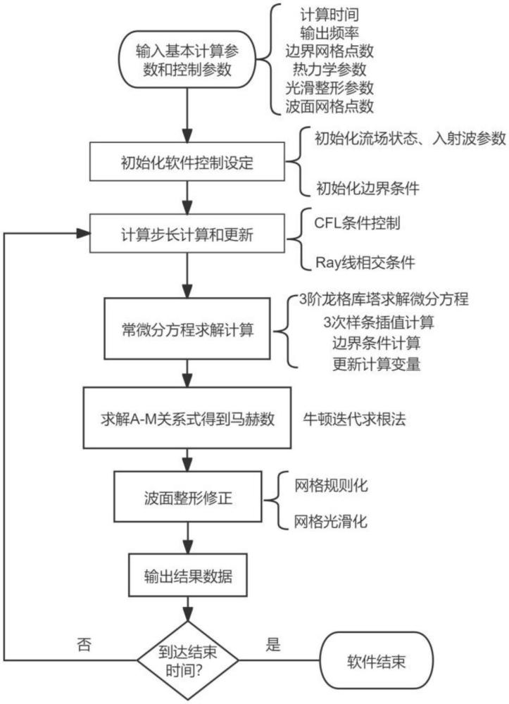 一种非均匀介质中激波爆轰波传播过程的快速计算方法