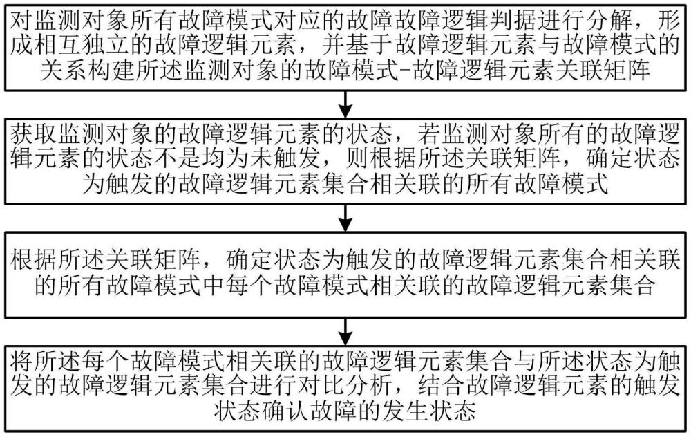 一种基于故障逻辑建模的故障诊断推理方法和装置与流程