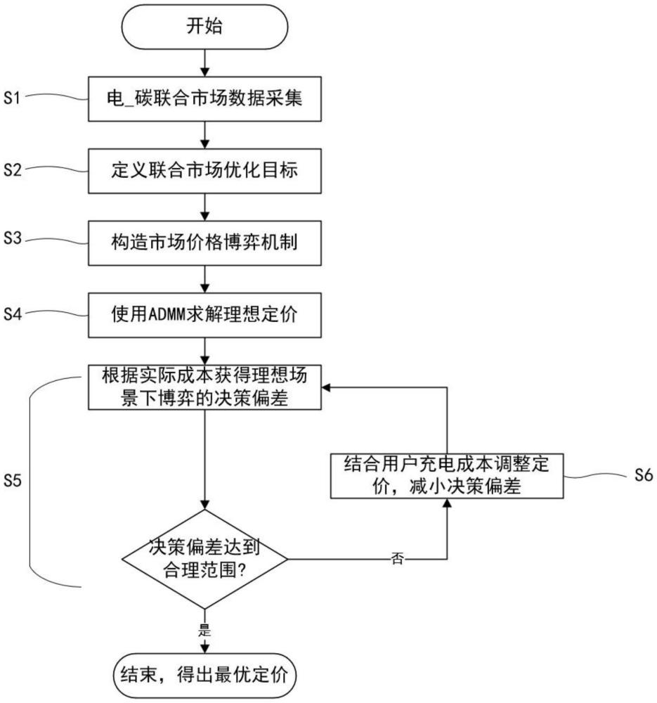 一种考虑电动汽车的电_碳联合市场定价策略